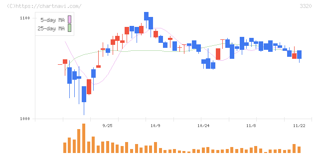 クロスプラス(3320)の日足チャート