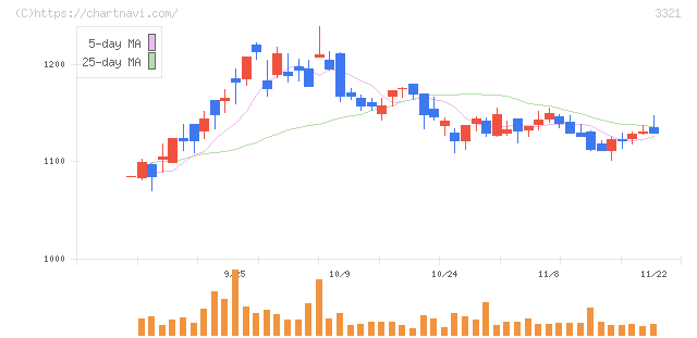 ミタチ産業(3321)の日足チャート
