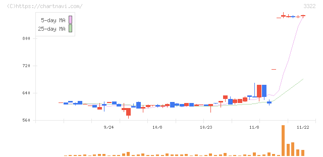 アルファグループ(3322)の日足チャート