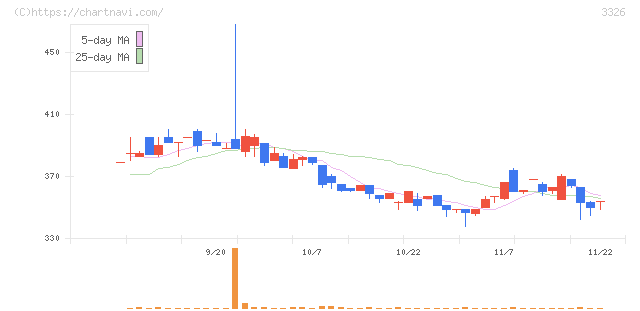 ランシステム(3326)の日足チャート