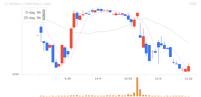 東和フードサービス(3329)の日足チャート