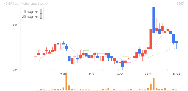 トラスト(3347)の日足チャート