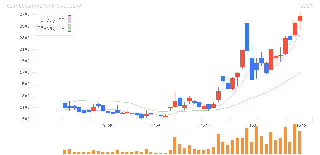 メタプラネット(3350)の日足チャート
