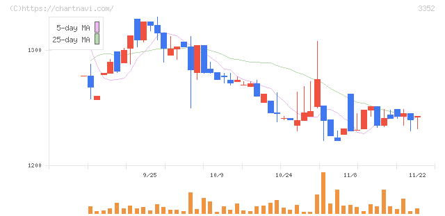 バッファロー(3352)の日足チャート