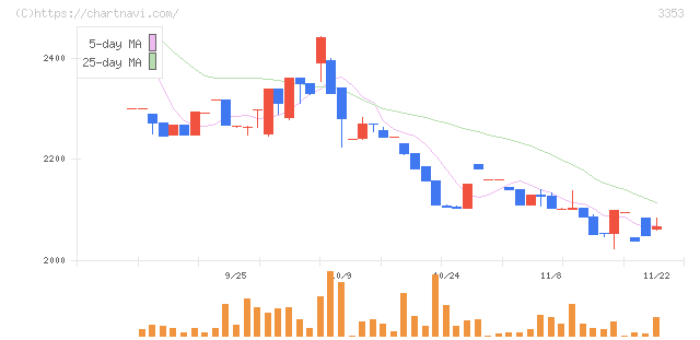 メディカル一光グループ(3353)の日足チャート