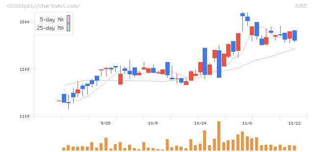 クリヤマホールディングス(3355)の日足チャート