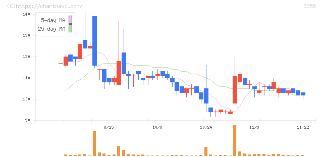 ワイエスフード(3358)の日足チャート