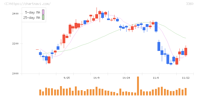 シップヘルスケアホールディングス(3360)の日足チャート