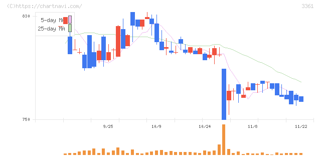 トーエル(3361)の日足チャート