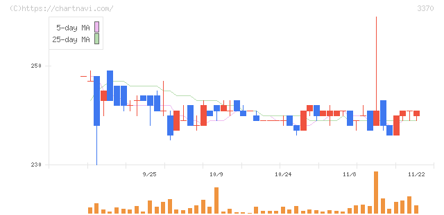 フジタコーポレーション(3370)の日足チャート