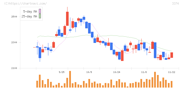 内外テック(3374)の日足チャート