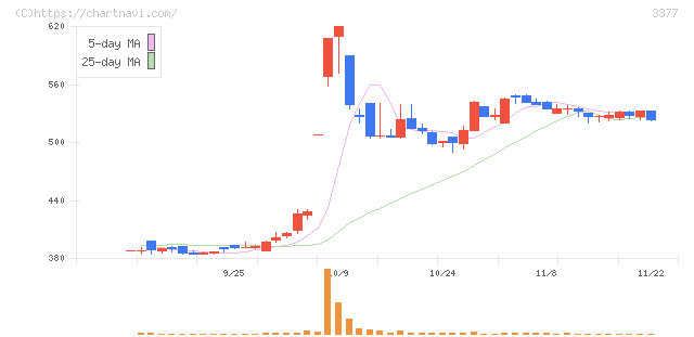 バイク王＆カンパニー(3377)の日足チャート
