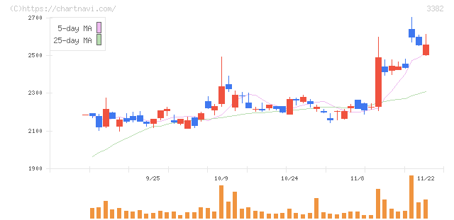 セブン＆アイ・ホールディングス(3382)の日足チャート