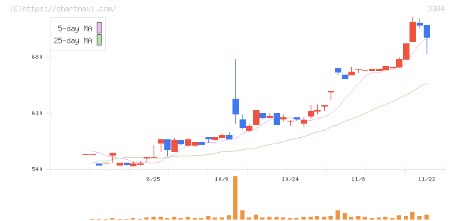 アークコア(3384)の日足チャート
