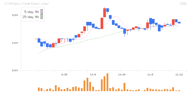コスモ・バイオ(3386)の日足チャート