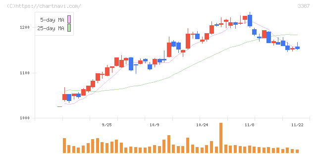 クリエイト・レストランツ・ホールディングス(3387)の日足チャート