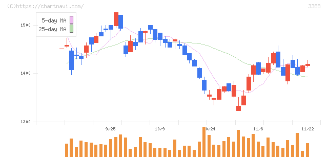 明治電機工業(3388)の日足チャート