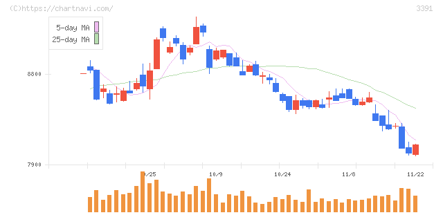 ツルハホールディングス(3391)の日足チャート