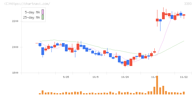 スターティアホールディングス(3393)の日足チャート