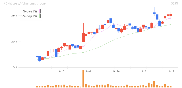 サンマルクホールディングス(3395)の日足チャート