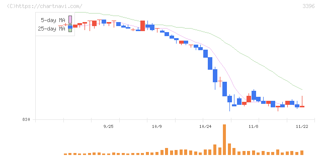 フェリシモ(3396)の日足チャート
