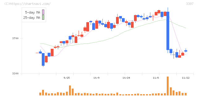 トリドールホールディングス(3397)の日足チャート