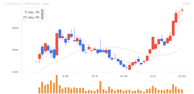 丸千代山岡家(3399)の日足チャート