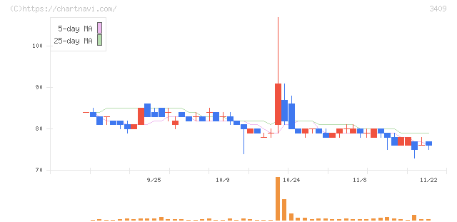 北日本紡績(3409)の日足チャート