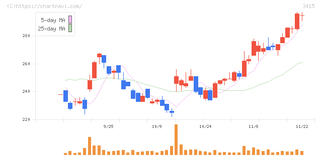 ＴＯＫＹＯ　ＢＡＳＥ(3415)の日足チャート
