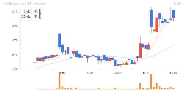 ピクスタ(3416)の日足チャート
