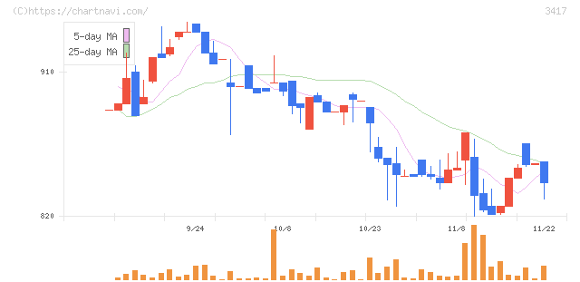 大木ヘルスケアホールディングス(3417)の日足チャート