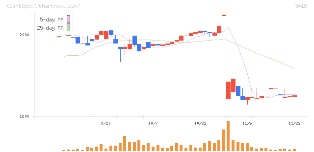 アートグリーン(3419)の日足チャート