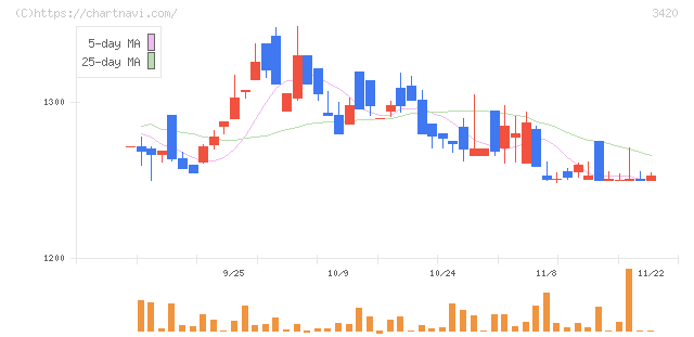 ケー・エフ・シー(3420)の日足チャート