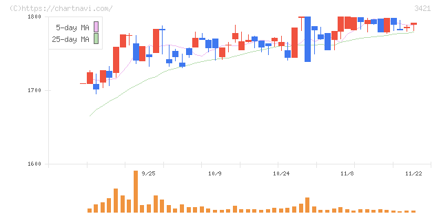 稲葉製作所(3421)の日足チャート
