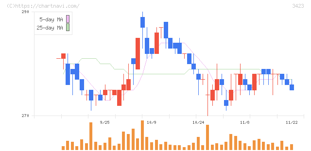 エスイー(3423)の日足チャート