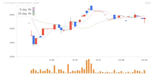 アトムリビンテック(3426)の日足チャート
