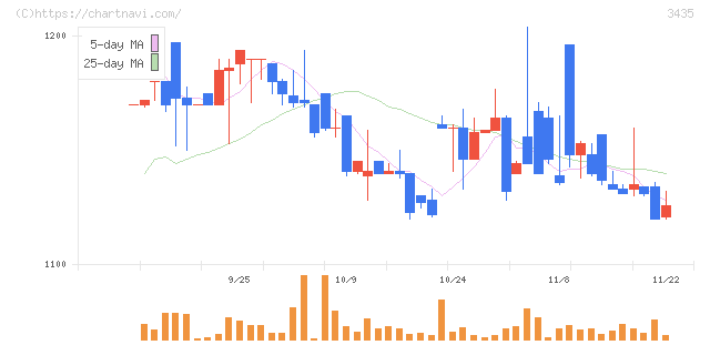 サンコーテクノ(3435)の日足チャート