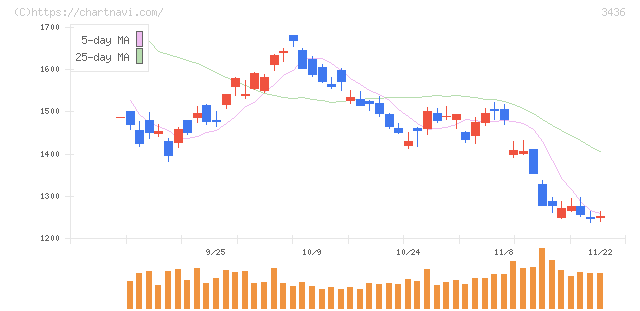 ＳＵＭＣＯ(3436)の日足チャート