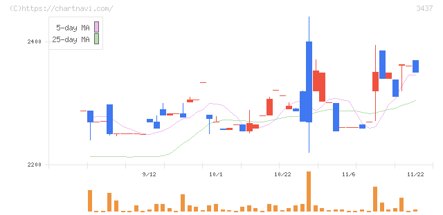 特殊電極(3437)の日足チャート