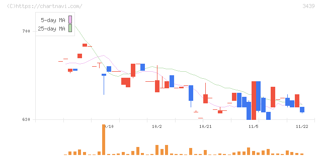 三ツ知(3439)の日足チャート