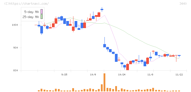日創プロニティ(3440)の日足チャート