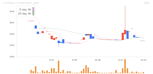 ＭＩＥコーポレーション(3442)の日足チャート