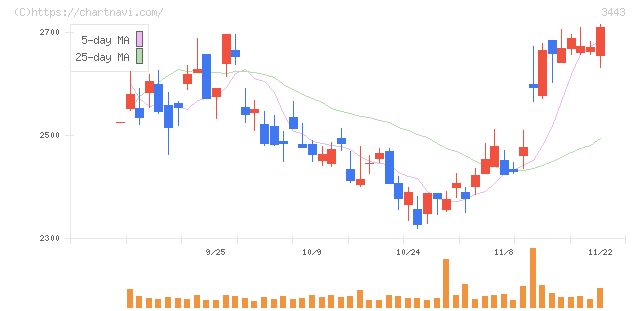 川田テクノロジーズ(3443)の日足チャート