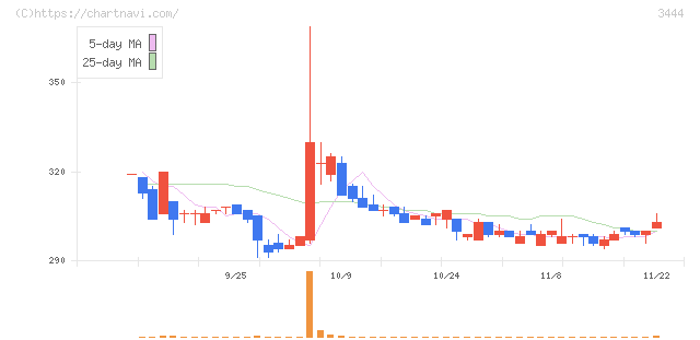 菊池製作所(3444)の日足チャート