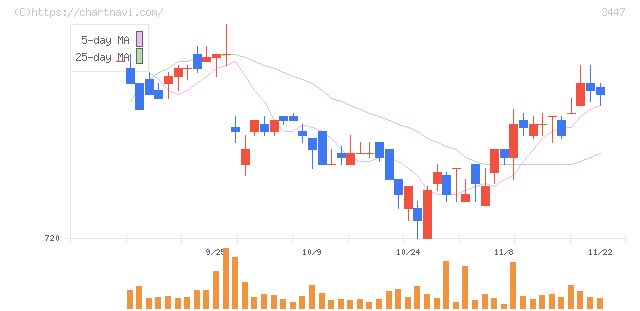 信和(3447)の日足チャート
