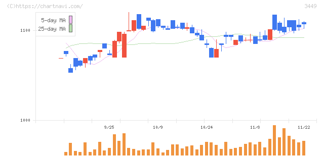 テクノフレックス(3449)の日足チャート