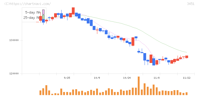 トーセイ・リート投資法人(3451)の日足チャート