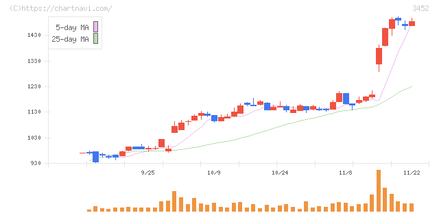 ビーロット(3452)の日足チャート