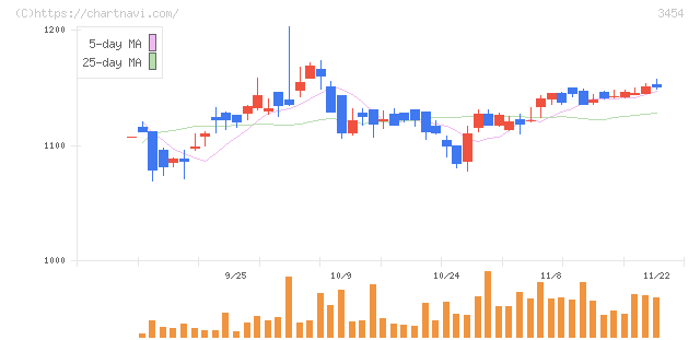 ファーストブラザーズ(3454)の日足チャート
