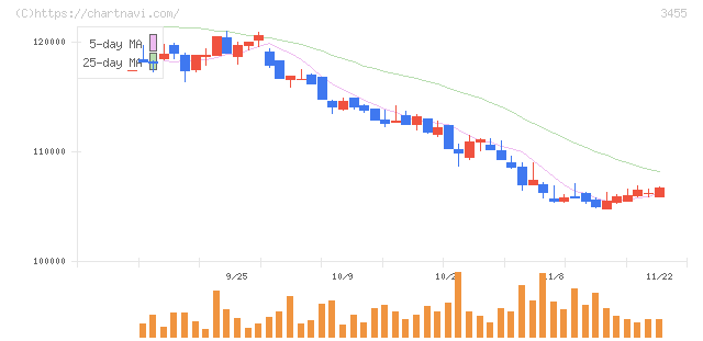 ヘルスケア＆メディカル投資法人(3455)の日足チャート